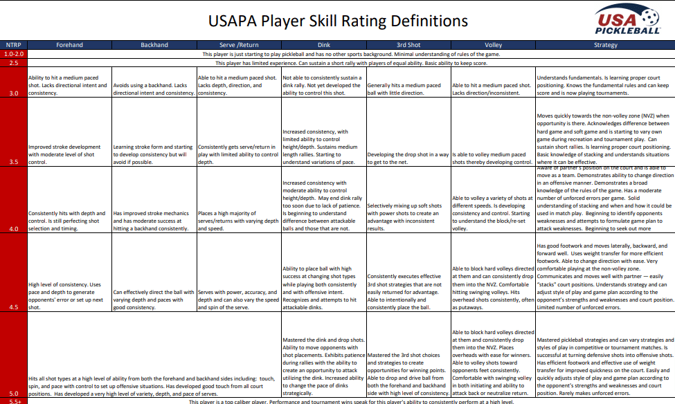 USA Pickleball Player Skill Rating Definitions
